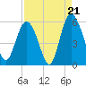 Otter Island tide chart for Thursday, August 21, 2025