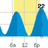 Otter Island tide chart for Friday, August 22, 2025