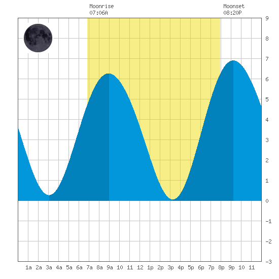 Otter Island tide chart for Saturday, August 23, 2025