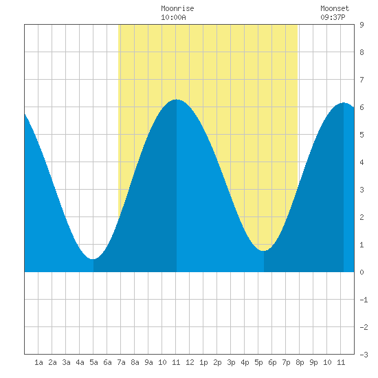 Otter Island tide chart for Tuesday, August 26, 2025