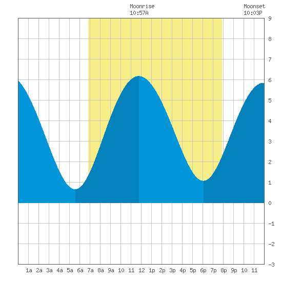 Otter Island tide chart for Wednesday, August 27, 2025