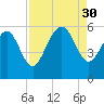 Otter Island tide chart for Saturday, August 30, 2025