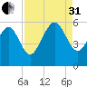 Otter Island tide chart for Sunday, August 31, 2025