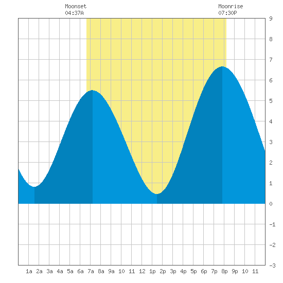 Otter Island tide chart for Thursday, August 7, 2025