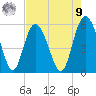 Otter Island tide chart for Saturday, August 9, 2025