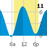 Otter Island tide chart for Thursday, September 11, 2025