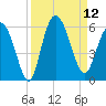 Otter Island tide chart for Friday, September 12, 2025