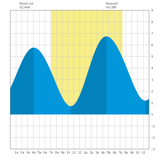 Otter Island tide chart for Tuesday, September 16, 2025