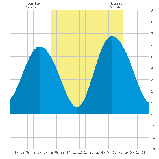 Otter Island tide chart for Wednesday, September 17, 2025