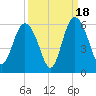 Otter Island tide chart for Thursday, September 18, 2025