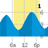 Otter Island tide chart for Monday, September 1, 2025