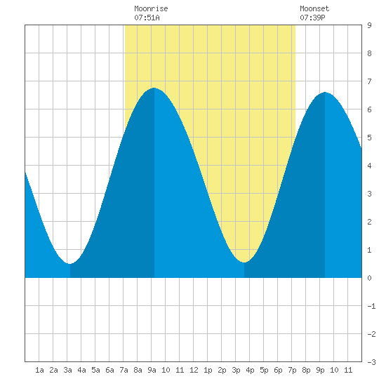 Otter Island tide chart for Monday, September 22, 2025