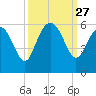 Otter Island tide chart for Saturday, September 27, 2025