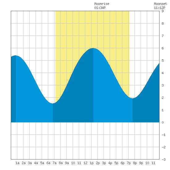 Otter Island tide chart for Sunday, September 28, 2025