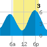 Otter Island tide chart for Wednesday, September 3, 2025