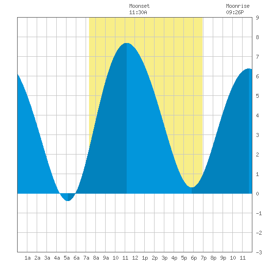 Otter Island tide chart for Friday, October 10, 2025