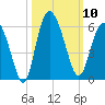 Otter Island tide chart for Friday, October 10, 2025