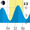Otter Island tide chart for Monday, October 13, 2025