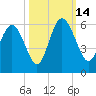 Otter Island tide chart for Tuesday, October 14, 2025