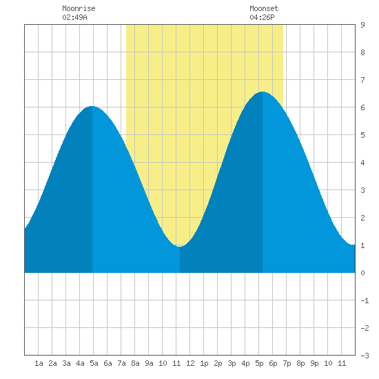 Otter Island tide chart for Thursday, October 16, 2025