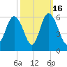 Otter Island tide chart for Thursday, October 16, 2025