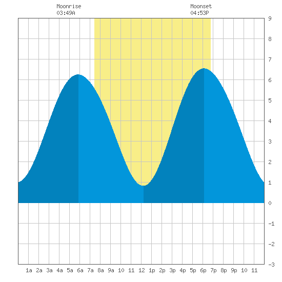 Otter Island tide chart for Friday, October 17, 2025