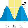 Otter Island tide chart for Friday, October 17, 2025
