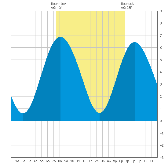 Otter Island tide chart for Monday, October 20, 2025