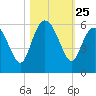 Otter Island tide chart for Saturday, October 25, 2025