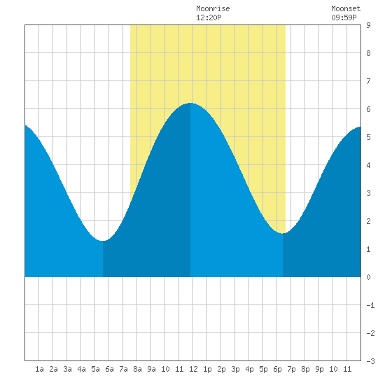 Otter Island tide chart for Sunday, October 26, 2025