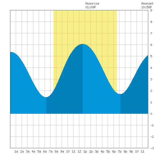 Otter Island tide chart for Monday, October 27, 2025
