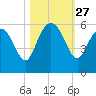 Otter Island tide chart for Monday, October 27, 2025