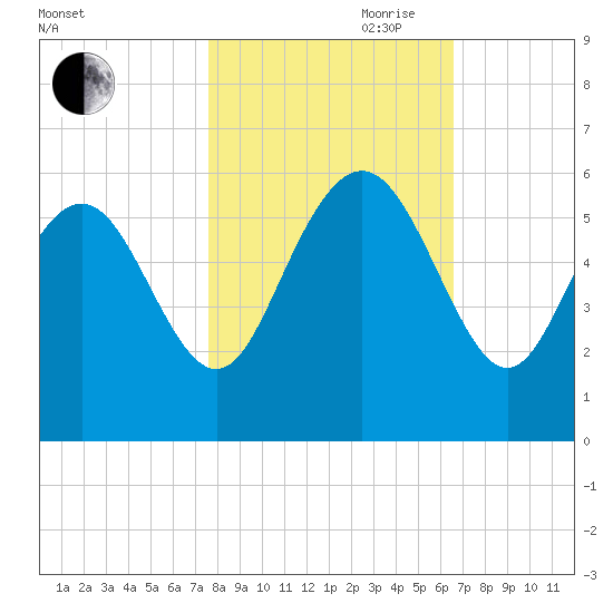 Otter Island tide chart for Wednesday, October 29, 2025