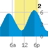 Otter Island tide chart for Thursday, October 2, 2025