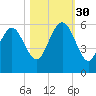 Otter Island tide chart for Thursday, October 30, 2025