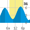 Otter Island tide chart for Friday, October 31, 2025
