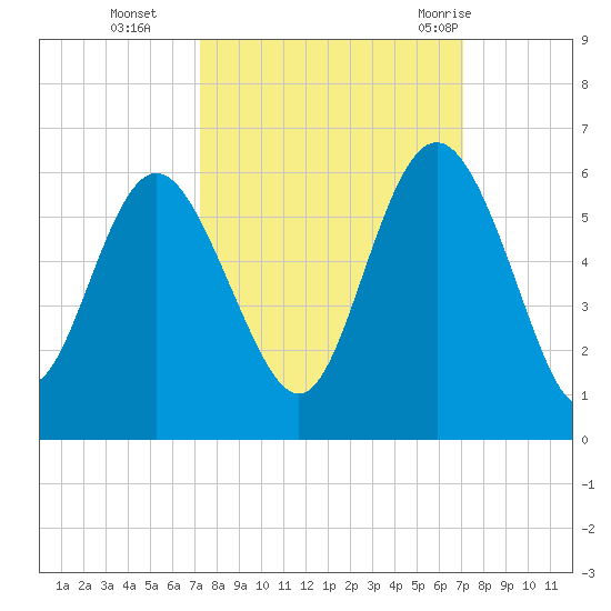 Otter Island tide chart for Friday, October 3, 2025