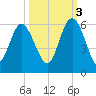 Otter Island tide chart for Friday, October 3, 2025