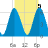 Otter Island tide chart for Sunday, October 5, 2025