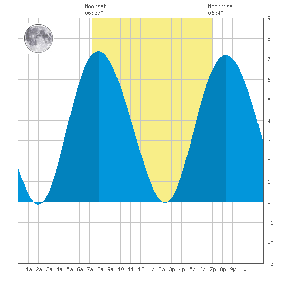 Otter Island tide chart for Monday, October 6, 2025