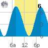 Otter Island tide chart for Monday, October 6, 2025
