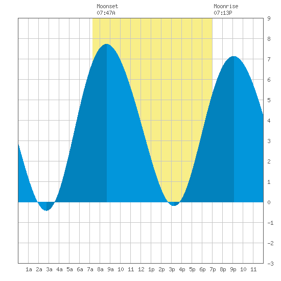 Otter Island tide chart for Tuesday, October 7, 2025