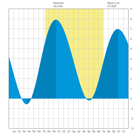 Otter Island tide chart for Wednesday, October 8, 2025