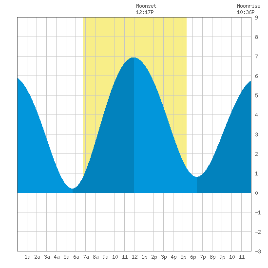 Otter Island tide chart for Monday, November 10, 2025