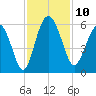Otter Island tide chart for Monday, November 10, 2025
