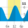 Otter Island tide chart for Tuesday, November 11, 2025