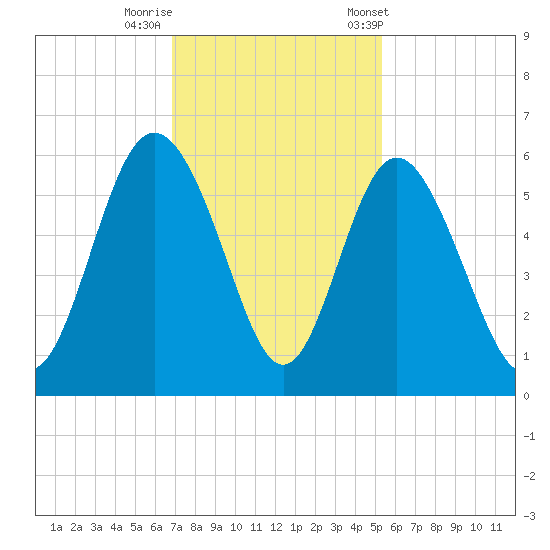 Otter Island tide chart for Monday, November 17, 2025