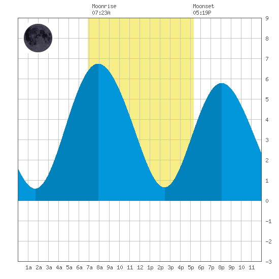 Otter Island tide chart for Thursday, November 20, 2025
