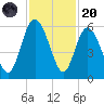 Otter Island tide chart for Thursday, November 20, 2025