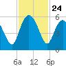 Otter Island tide chart for Monday, November 24, 2025
